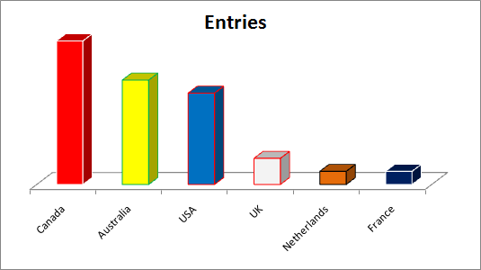 Entries by country - easily taken out by the paddle-mad Canadians!